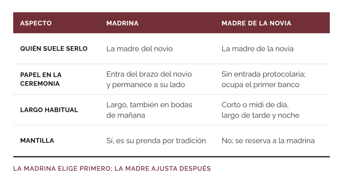 Diferencias entre madre y madrina